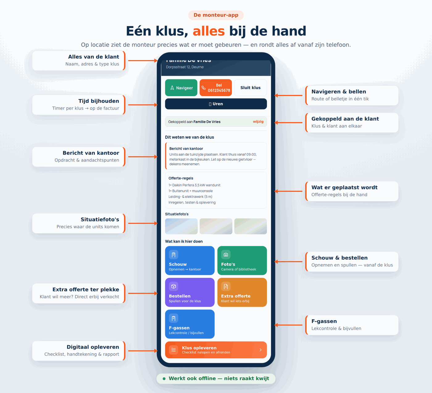 Het volledige klusscherm van de Nucora monteur-app: klantgegevens, bericht van kantoor, situatiefoto's, offerte-regels en knoppen voor schouw, foto's, bestellen, extra offerte en digitaal opleveren